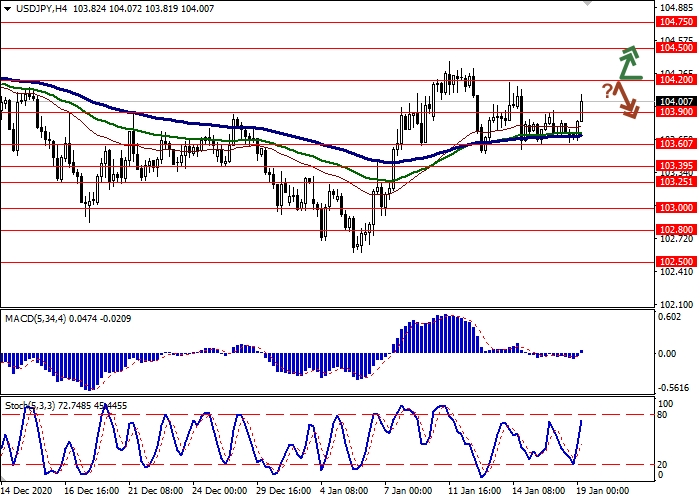 USD/JPY H4