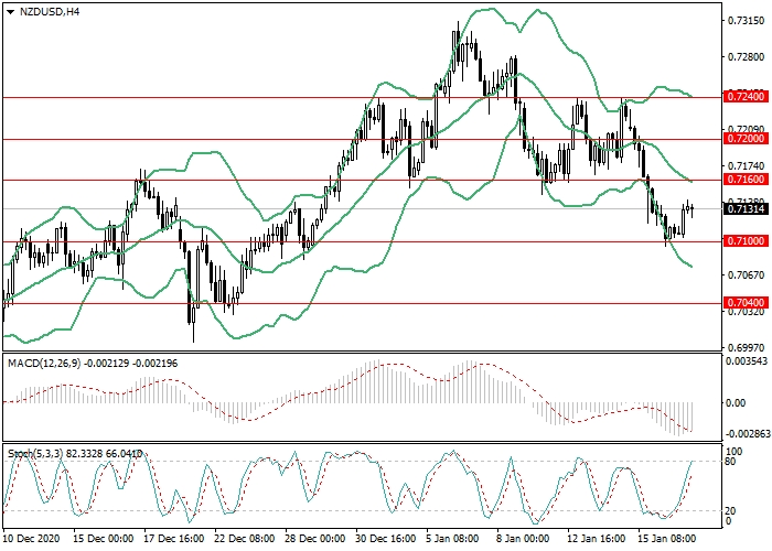 NZD/USD H4