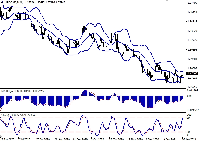 USD/CAD D1