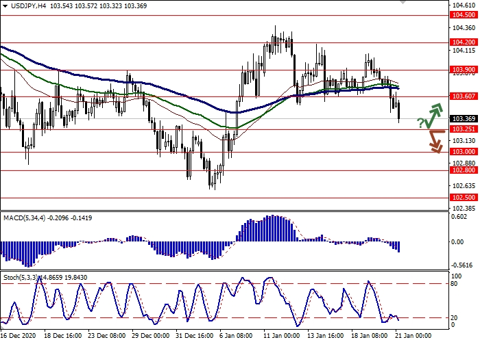 USD/JPY H4