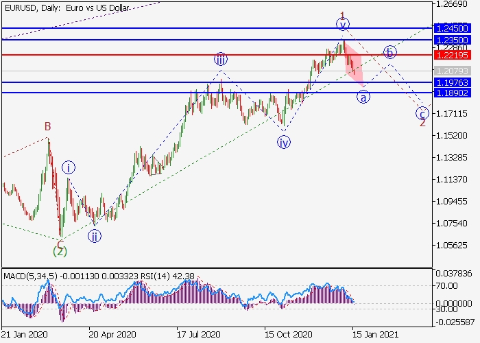 EUR/USD D1