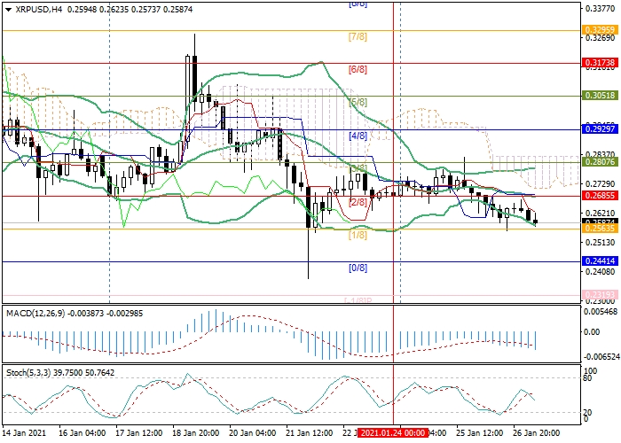 XRP/USD H4