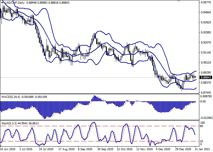 USD/CHF D1