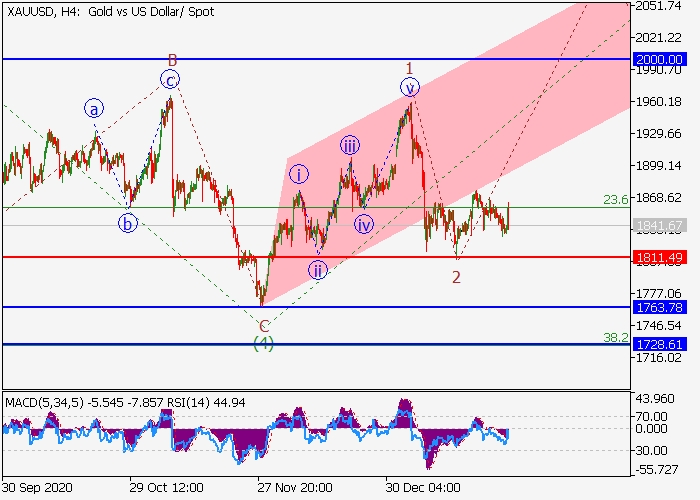 XAU/USD H4