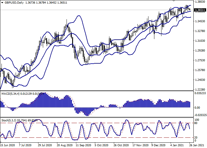 GBP/USD D1