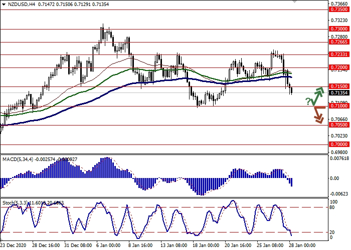 NZD/USD H4