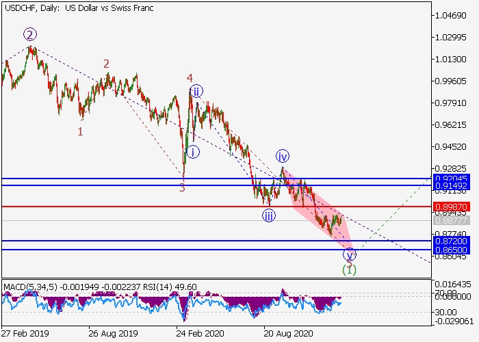 USD/CHF D1