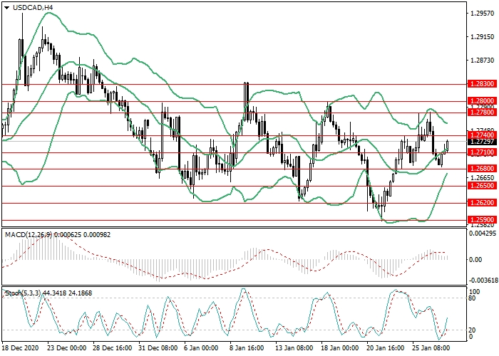 USD/CAD H4