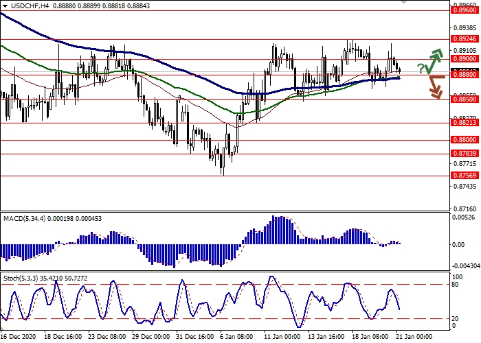 USD/CHF H4