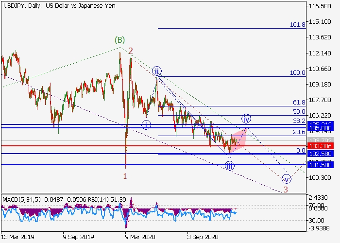 USD/JPY D1