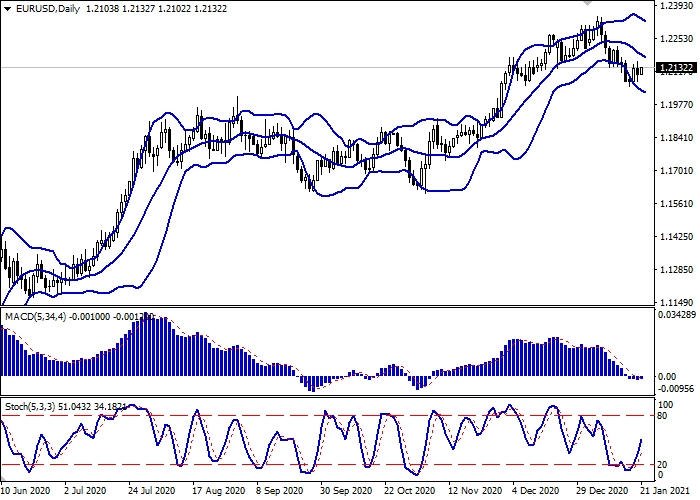 EUR/USD D1