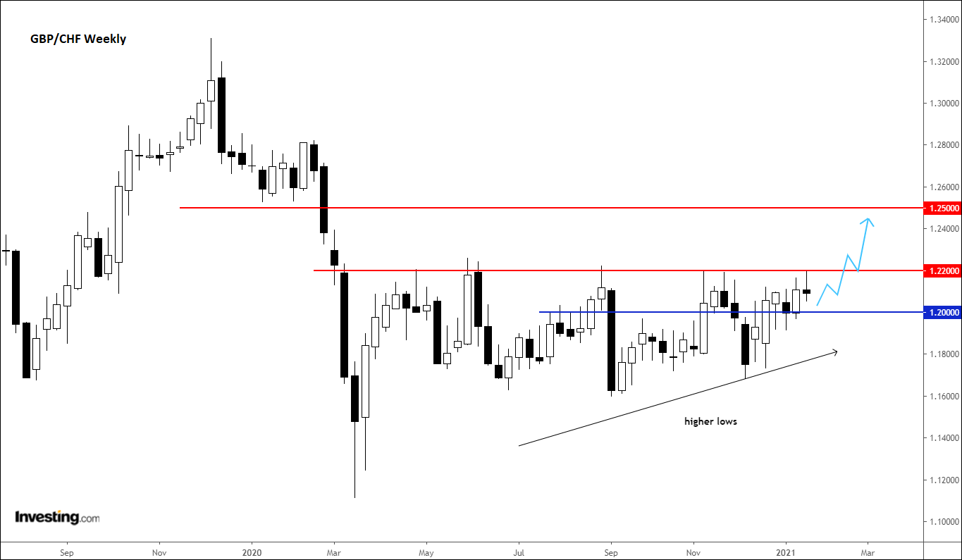 GBP/CHF Weekly