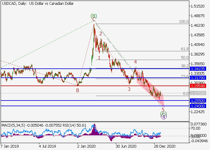 USD/CAD D1