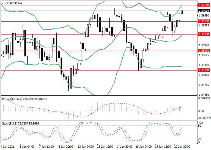 GBP/USD H4