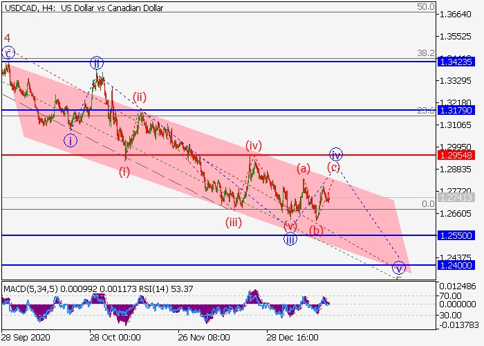 USD/CAD H4