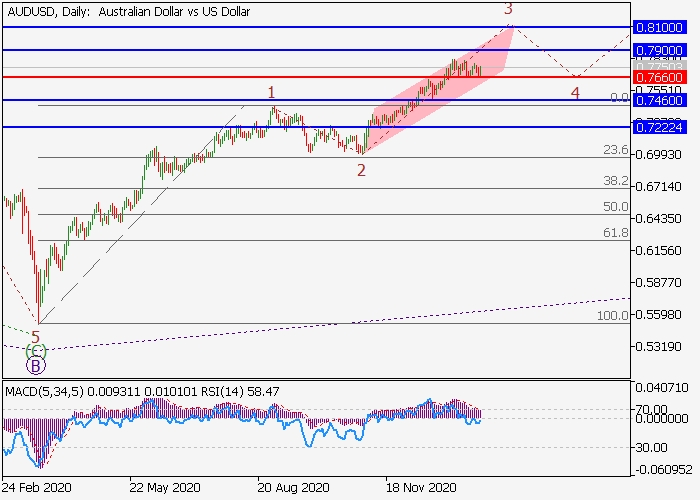 AUD/USD D1