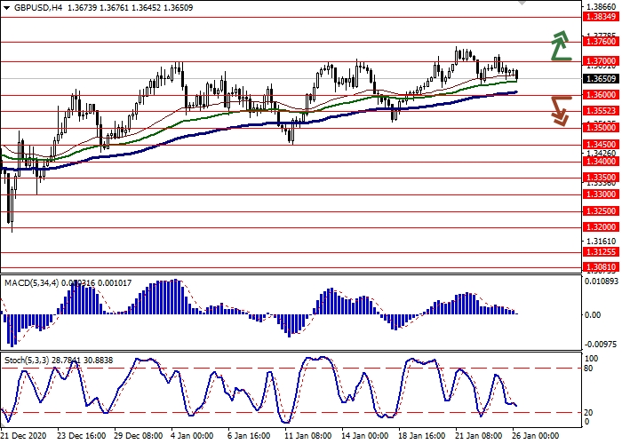 GBP/USD H4