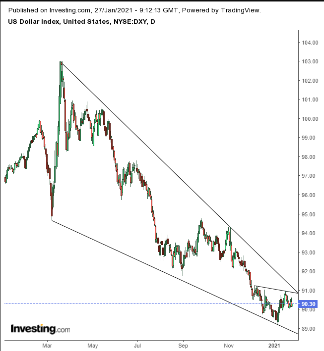 DXY Daily