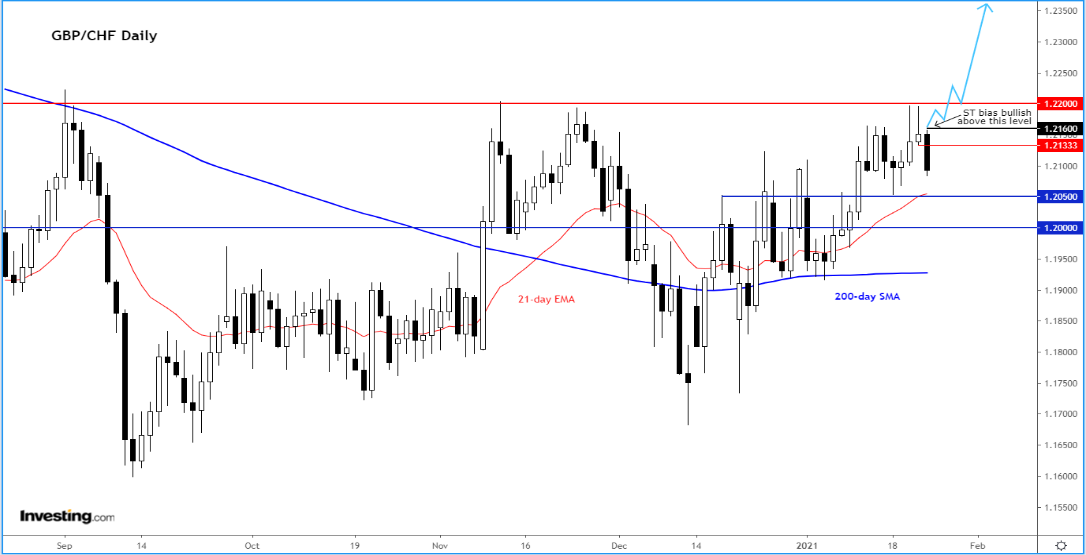 GBP/CHF Daily