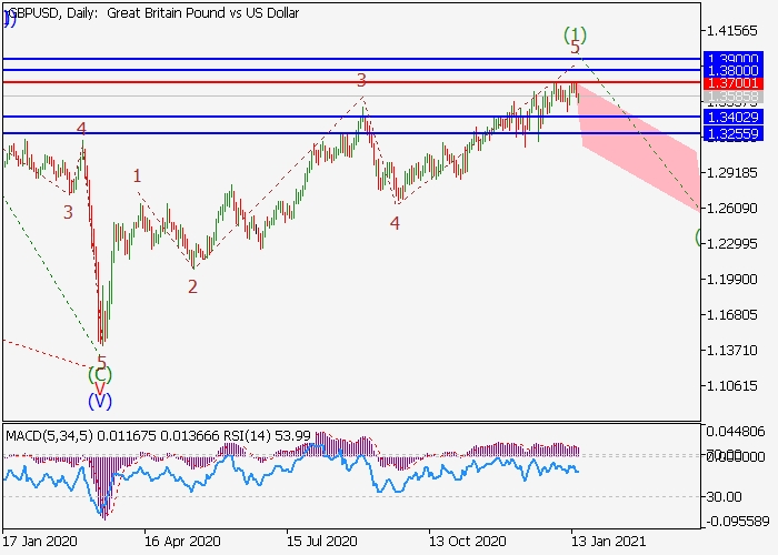 GBP/USD D1