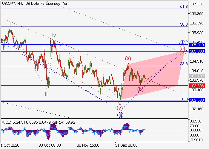 USD/JPY H4