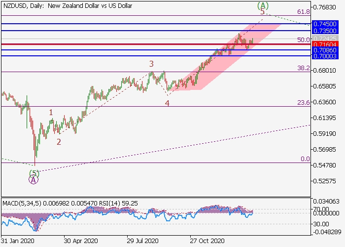 NZD/USD D1