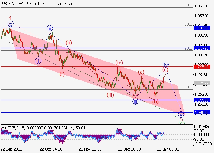 USD/CAD H4