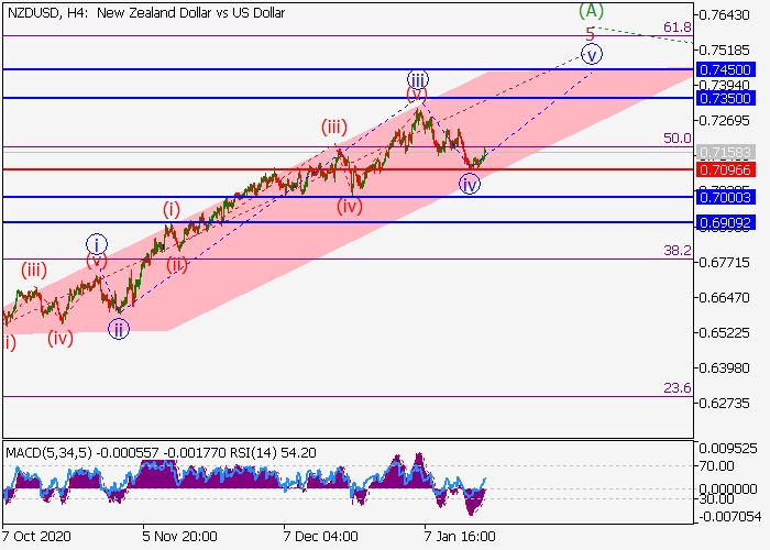 NZD/USD H4