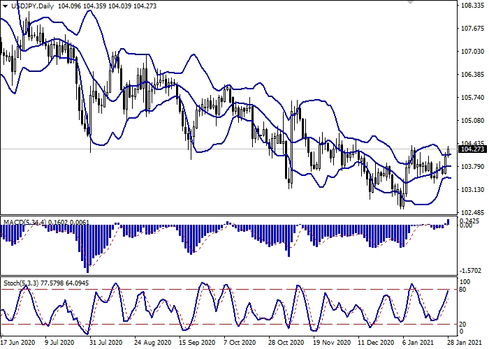 USD/JPY D1