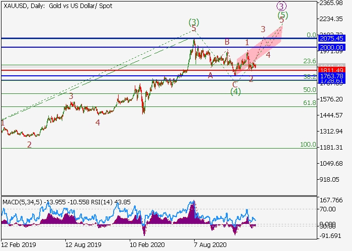 XAU/USD D1