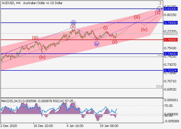 AUD/USD H4