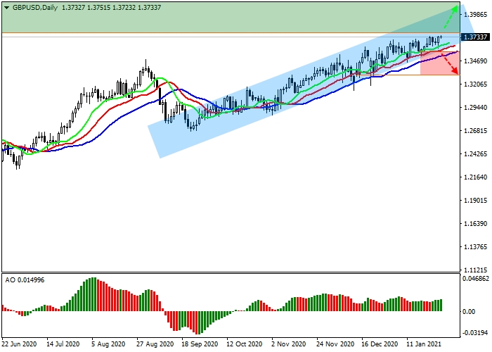 GBP/USD D1