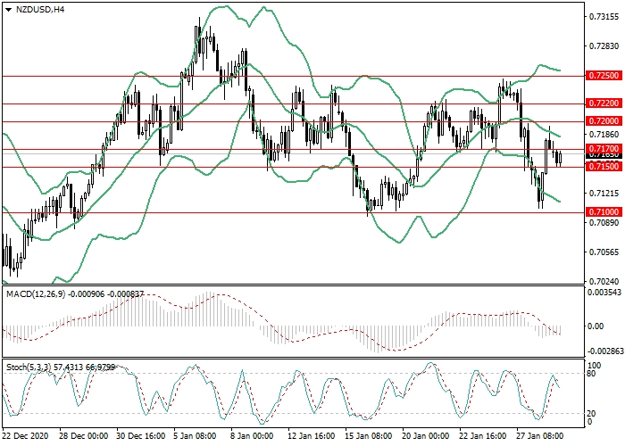 NZD/USD H4