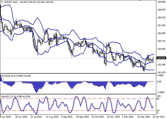 USD/JPY D1