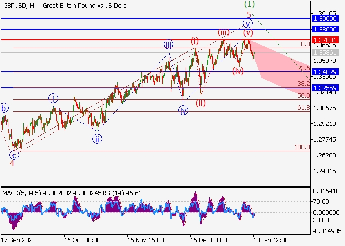 GBP/USD H4