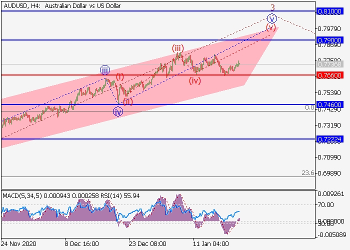 AUD/USD H4