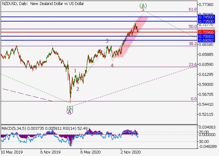 NZD/USD D1