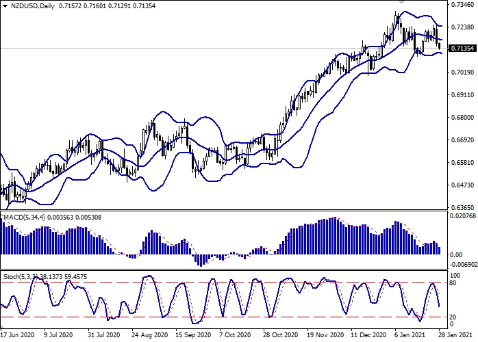 NZD/USD D1