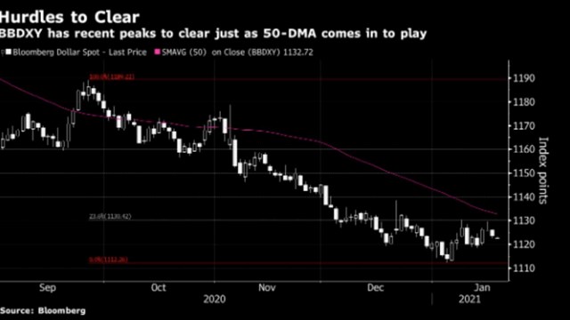 Dollar suy yếu sau những khẳng định trong phiên điều trần của Bộ trưởng Tài chính Janet Yellen