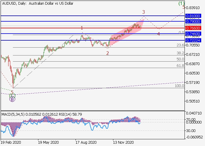 AUD/USD D1