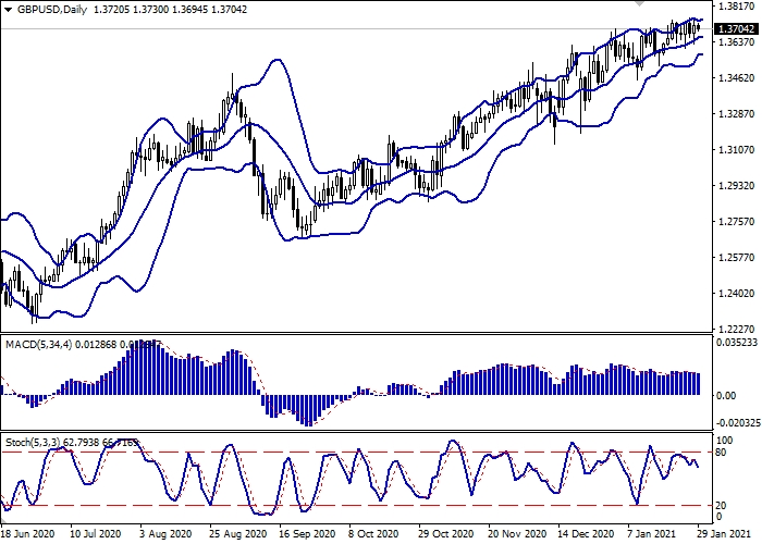 GBP/USD D1