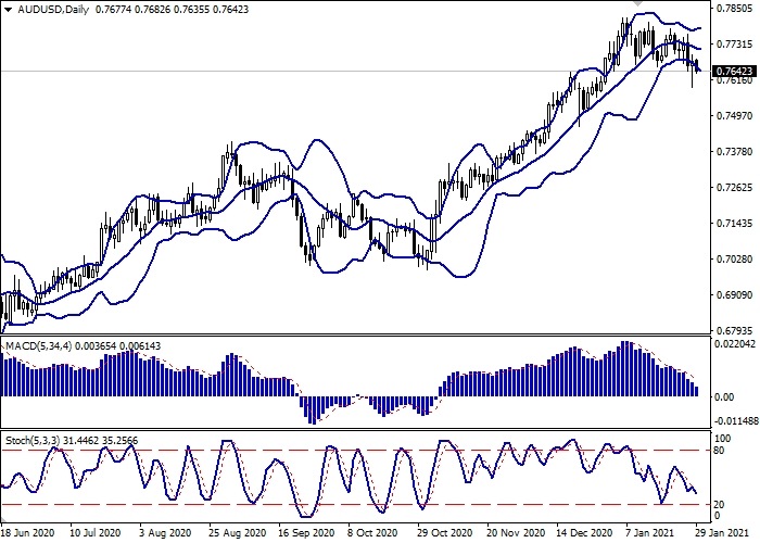 AUD/USD D1