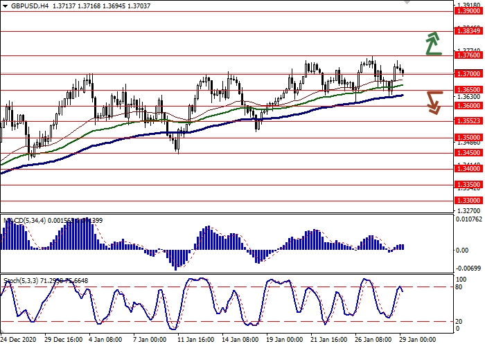 GBP/USD H4