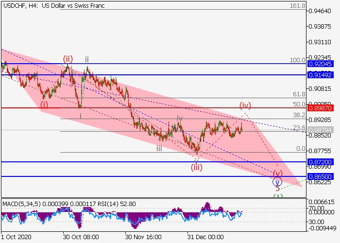 USD/CHF H4