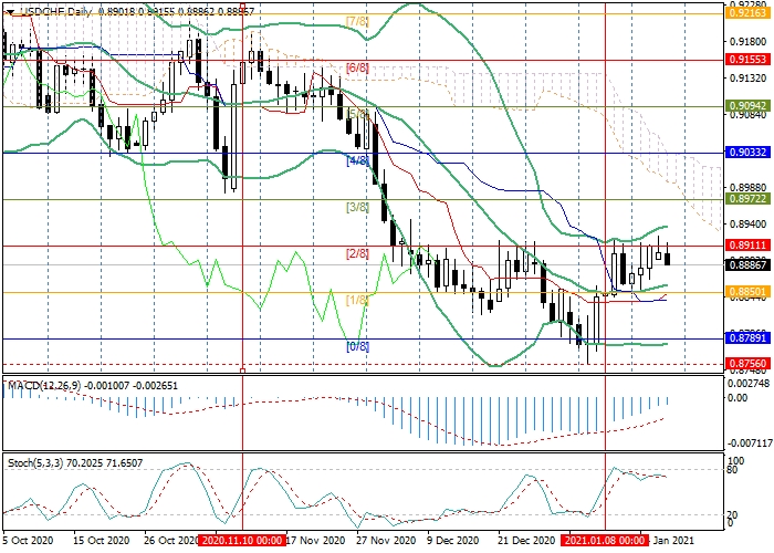 USD/CHF D1