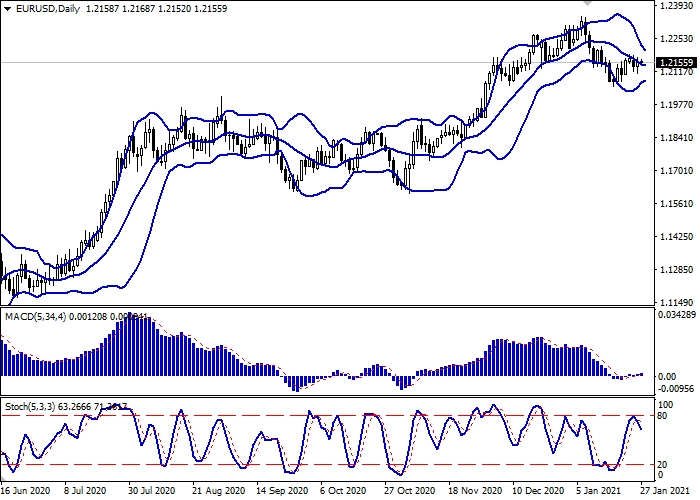 EUR/USD D1