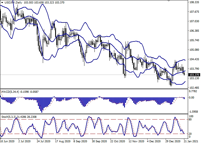 USD/JPY D1