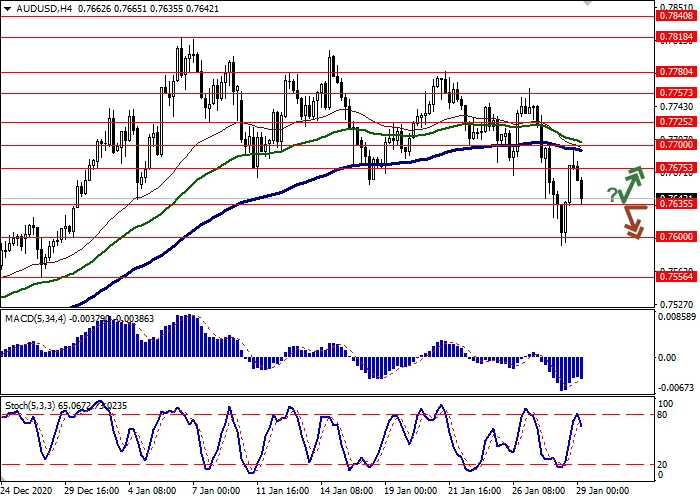 AUD/USD H4