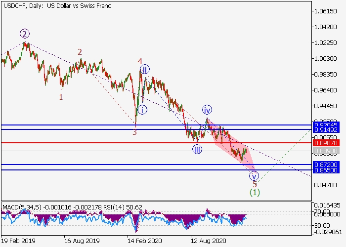 USD/CHF D1