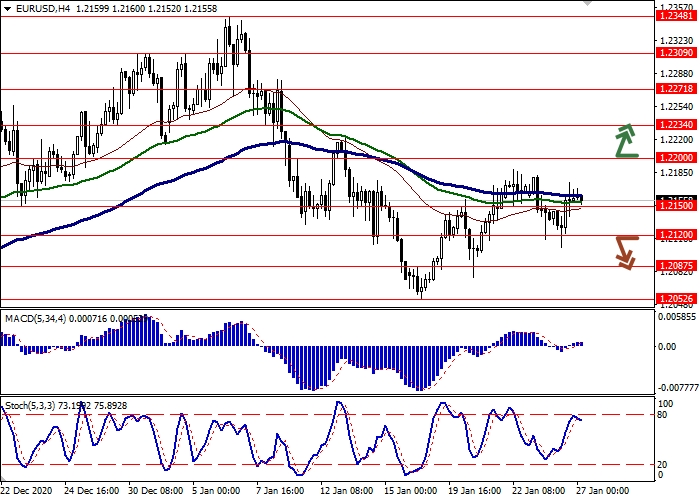 EUR/USD H4